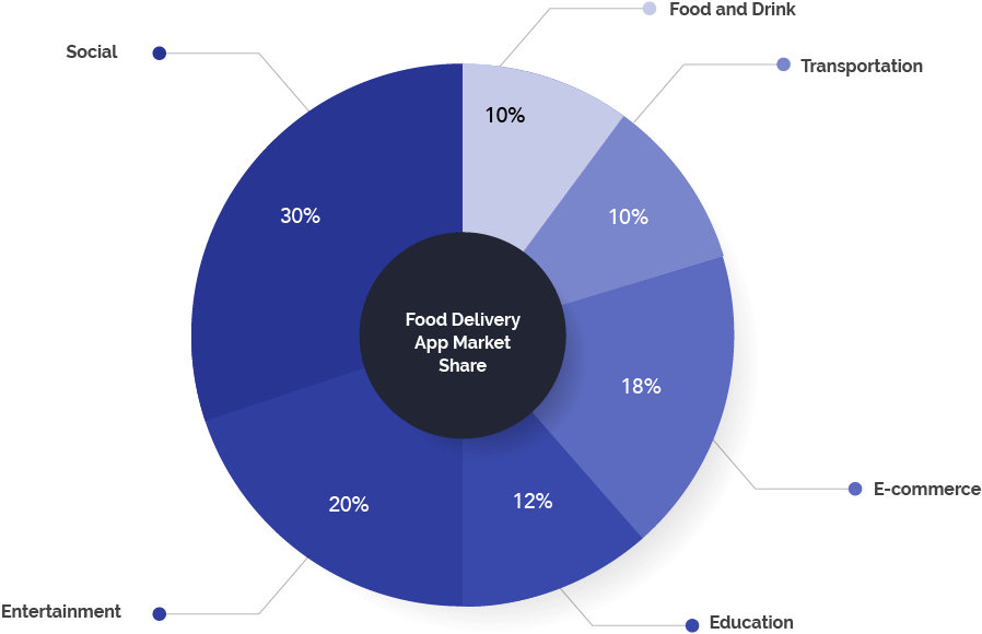 Food delivery app market share